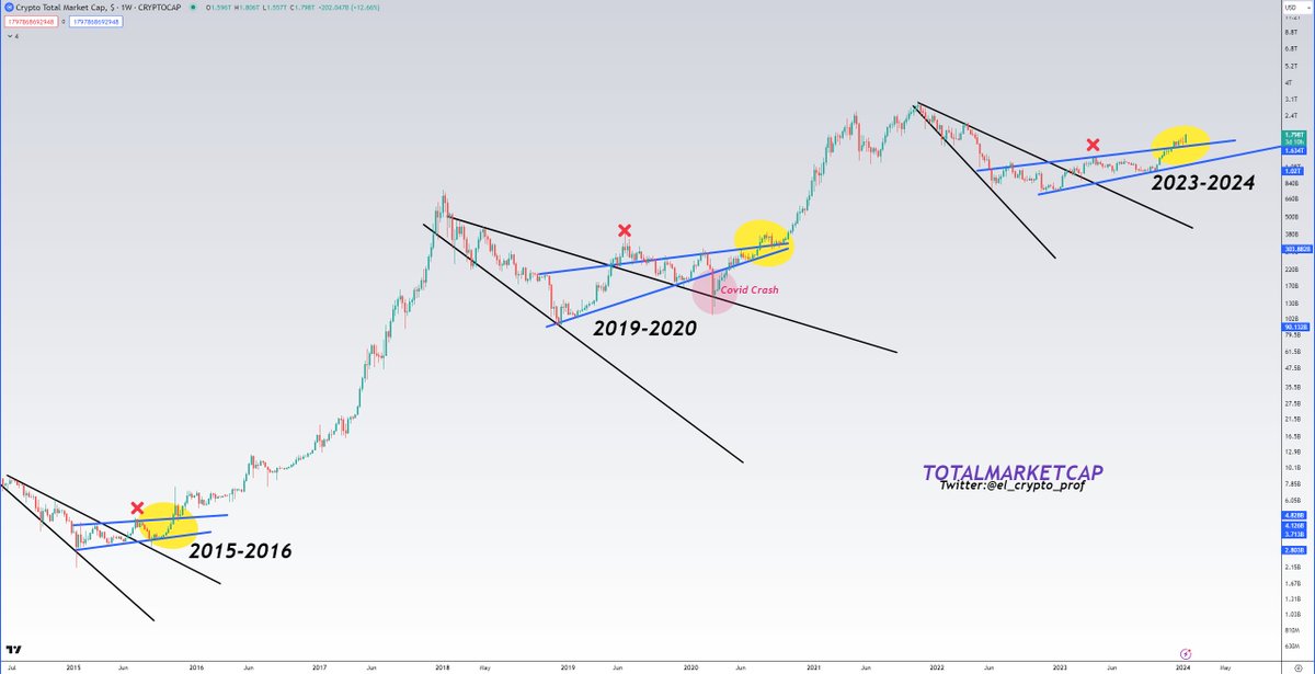 #Altcoins - TOTALMARKETCAP

We had to get through 2022. Yes, 2023 was a little better.

But what awaits us in 2024, oh boy.. send everything season. 💯

We all deserve it so much.🔥