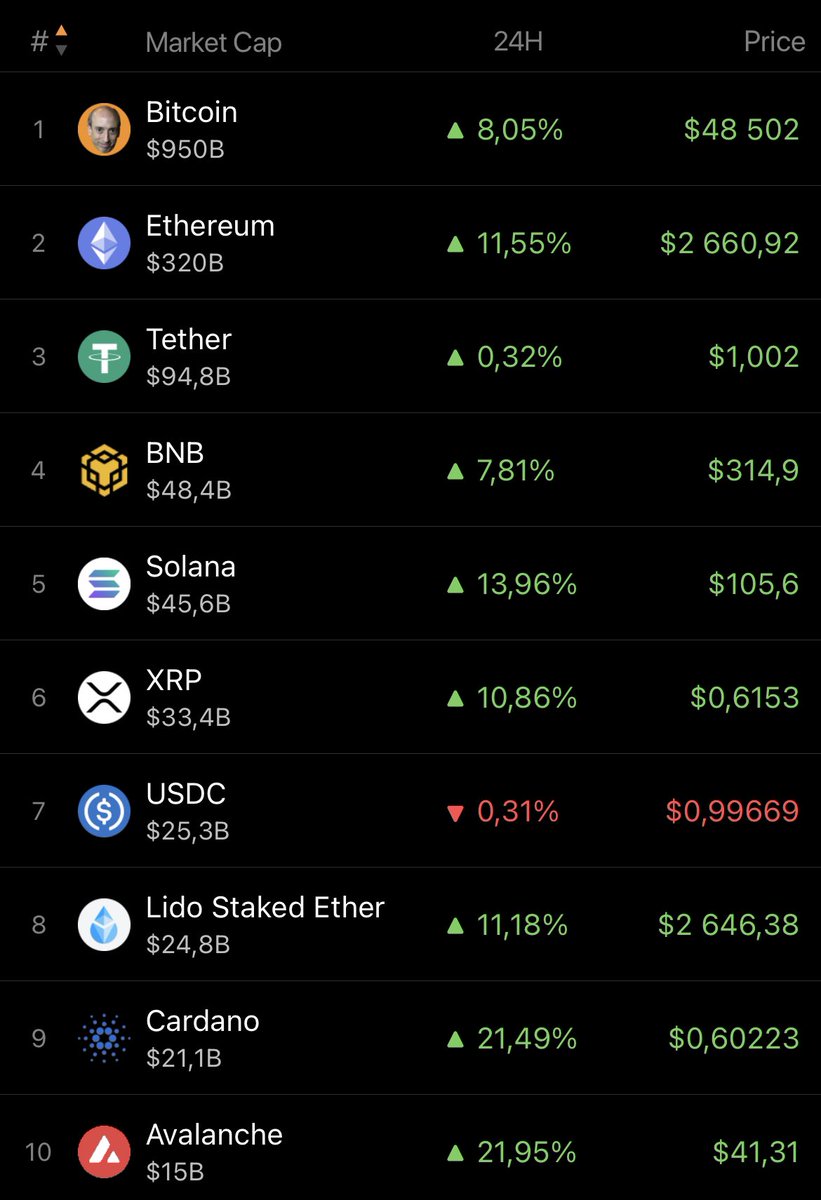 incoinsbot's tweet photo. Top 10 #Cryptocurency’s by market cap right now https://t.co/9fmr2XREpp