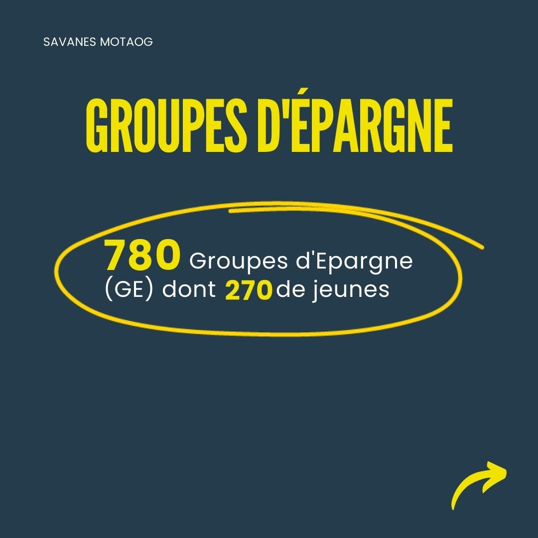 PlanIntTogo's tweet photo. Projet #SavanesMotaog 3 ans après : +de 780 groupes d'épargne, +de 19 000 membres dont 17 000 femmes, 800 Millions FCFA d'épargne mobilisés.
-Des opportunités crées pour les #jeunes et les #femmes 
-Contribution au renforcement de la #cohésionsociale dans la région des #Savanes https://t.co/bS8PzoMVEQ