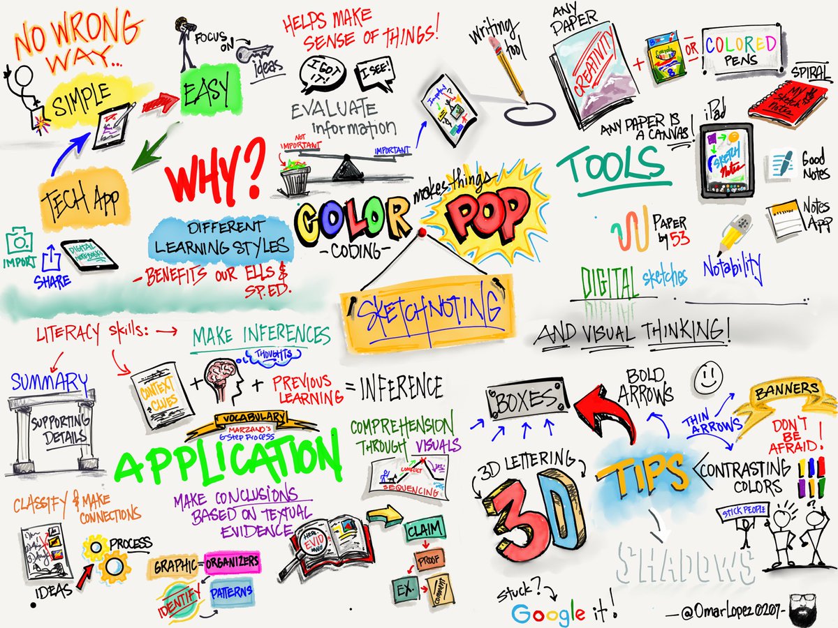 On #SketchnoteDay, it only makes sense to share a few of my #sketchnotes ✍🏼! 
Here are some that I created while teaching #sketchnoting as an instructional practice. 
As an #ELL ,#visualthinking through sketchnotes allowed me to acquire a 2nd language more easily.