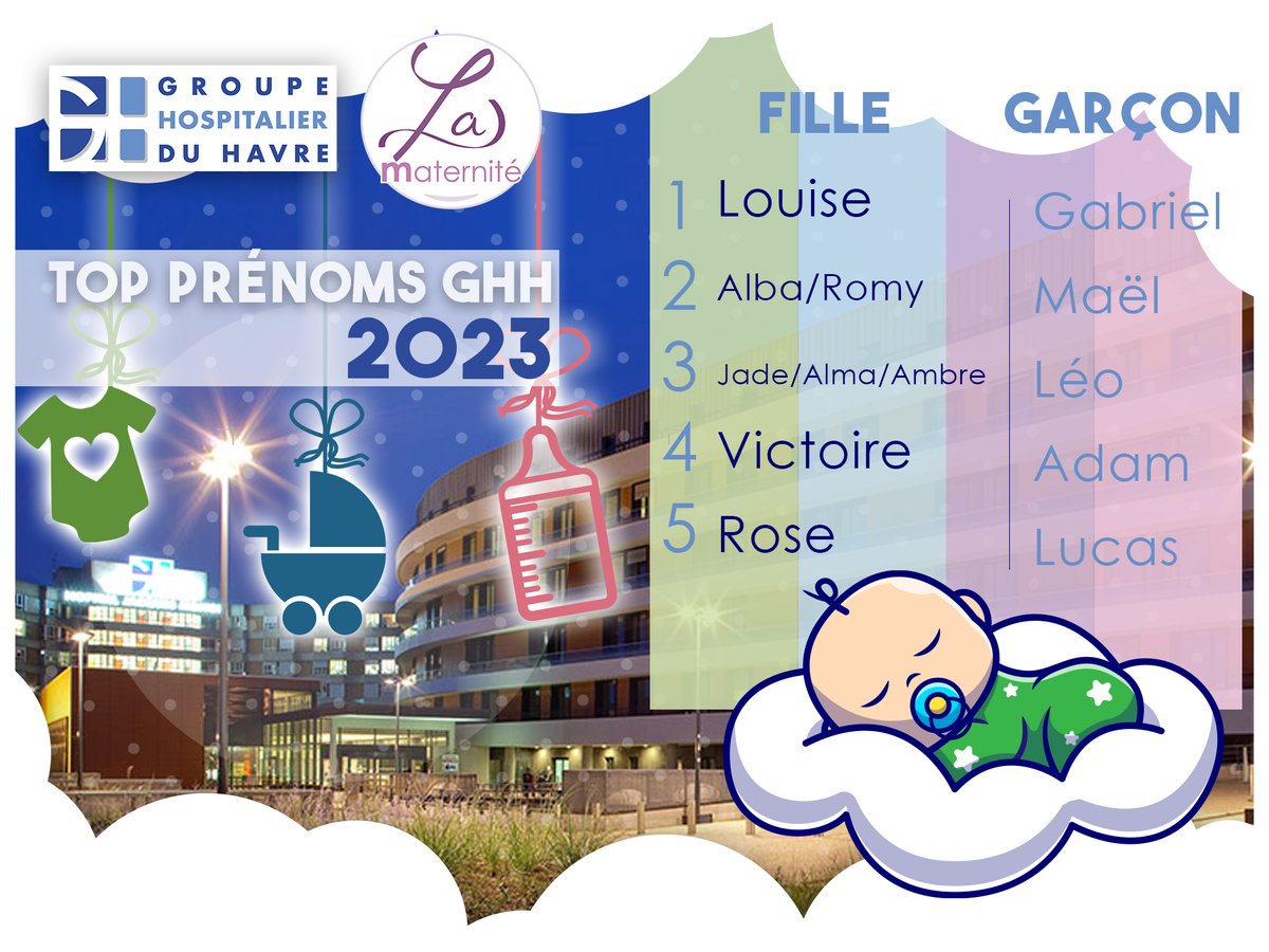 👶En 2023 il y a eu 2831 naissances à la maternité du GHH😊 Encore félicitations à toutes les mamans et parents 🎉– Merci à eux pour leur confiance.👍 Voici le top 5 des prénoms donnés aux bébés, nés au sein de notre maternité 🏆 En savoir + : vu.fr/mVVoG