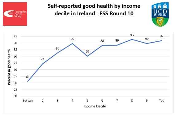 Only about 60% of the lowest earners report good health in #Ireland In other words, over 80% of the population who earn more than the bottom 20% of the income distribution in Ireland, report good health. #LoveIrishResearch #EuropeanSocialSurvey #health