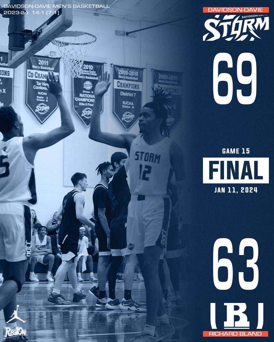 Your Storm prevail in a tight road game at NJCAA D1 Richard Bland College. Jakob Moore 15pts 9reb DJ Suggs 15pts 7reb Nygie Stroman 12pts 8reb Aden Taylor 11pts Back on the road this Saturday at Pitt CC in Winterville, NC. #njcaa #juco #bball #gostorm