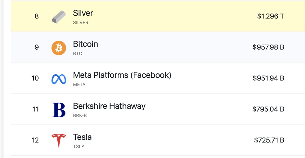 BitcoinArchive's tweet photo. JUST IN: #Bitcoin market cap is now higher than Tesla, Facebook, and Berkshire Hathaway.

You're next, Silver! 🎯 https://t.co/vgZlxmQB7I
