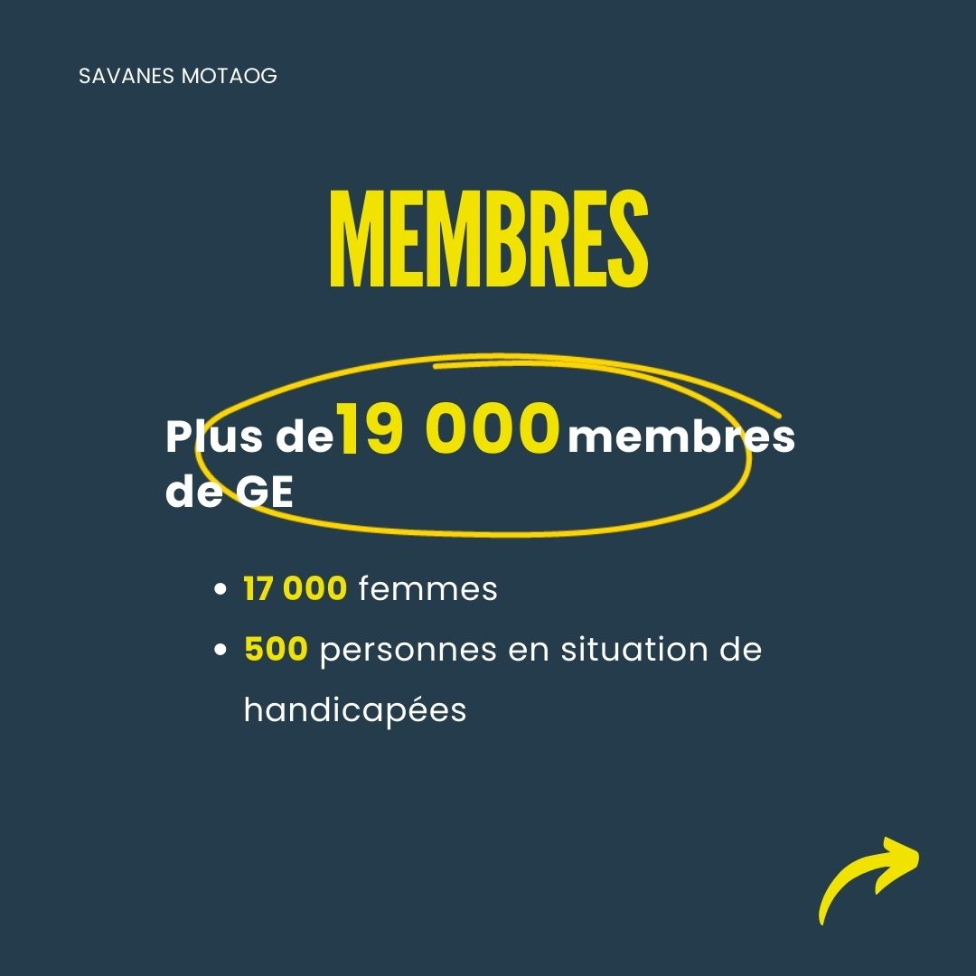 PlanIntTogo's tweet photo. Projet #SavanesMotaog 3 ans après : +de 780 groupes d'épargne, +de 19 000 membres dont 17 000 femmes, 800 Millions FCFA d'épargne mobilisés.
-Des opportunités crées pour les #jeunes et les #femmes 
-Contribution au renforcement de la #cohésionsociale dans la région des #Savanes https://t.co/bS8PzoMVEQ