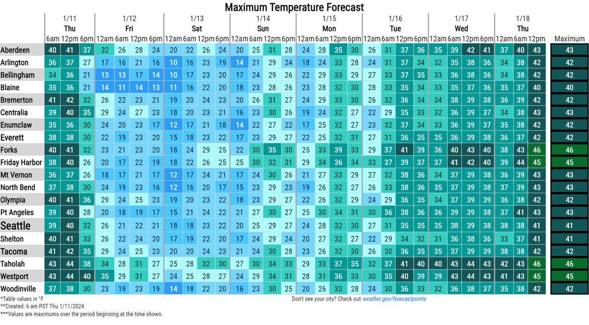 While the chances for significant lowland snows are fading Western Washington is still going to get the cold air. Seattle forecast low of 14° Sunday morning would be the coldest temperature in Seattle since 2010. If it gets below 14° it will be the coldest since the 1990s. #wawx