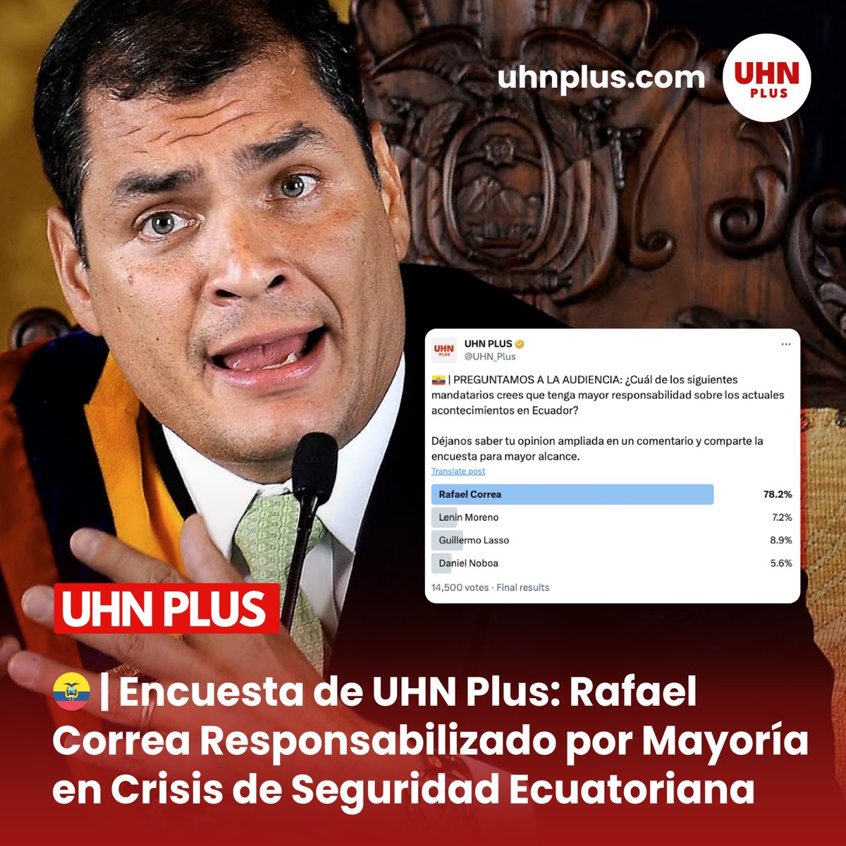 🇪🇨 | ÚLTIMA HORA: Resultados de una encuesta de UHN Plus revela que un abrumador 78.2% de los participantes señalan a Rafael Correa como principal responsable de la crisis de seguridad en Ecuador.