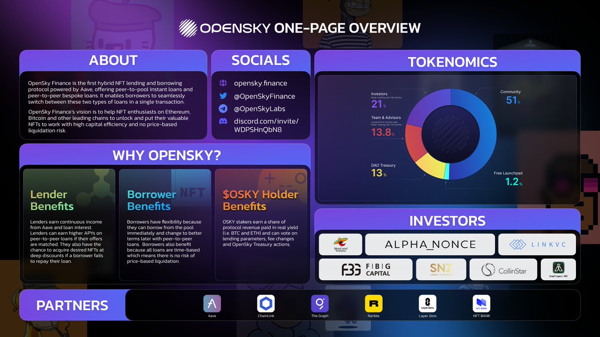 👀OPENSKY ONE-PAGE OVERVIEW 

📌The first hybrid NFT lending and borrowing protocol powered by <a href="/aave/">Aave</a> <a href="/AaveGrants/">Aave Grants</a>, to do a Free Launch on <a href="/bakery_swap/">BakerySwap</a>!

👏Backed up by notable investors <a href="/VENTURE_DAO/">METACARTEL VENTURES</a> <a href="/LinkVC_official/">LinkVC</a> <a href="/FBGCapital/">FBG Capital</a> <a href="/snzholding/">SNZ Holding</a>  <a href="/CollinStarCap/">Collinstar Capital</a> @SnapFingersX