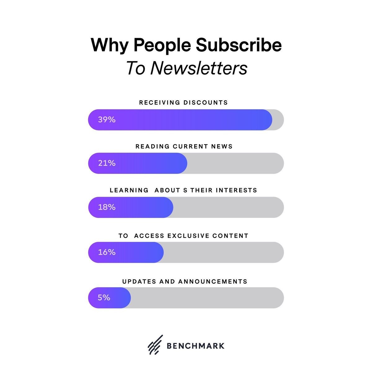 BenchmarkEmail's tweet photo. 🤔 Why Americans subscribe to newsletters... 💡 Keep this in mind when crafting Your next email newsletter.
Source: Newsletter Readers Explain How to Do Newsletters (Study) by @Storydoc1
#BenchmarkEmail #EmailMarketing #Newsletters #eCommerce https://t.co/QOnXmXK1hW