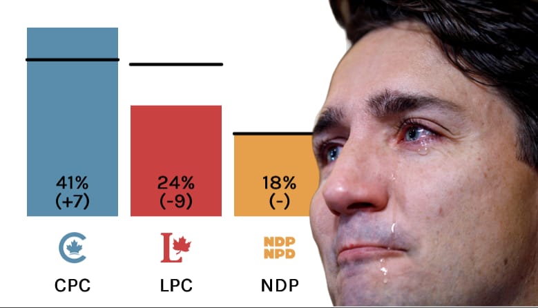 Good morning my fellow Canadians, the latest polls are in, and let me tell you, they're speaking volumes about the utter failure of Justin Trudeau's government. The Conservative Party of Canada is leading with a commanding 40%, a stark contrast to the dismal performance of
