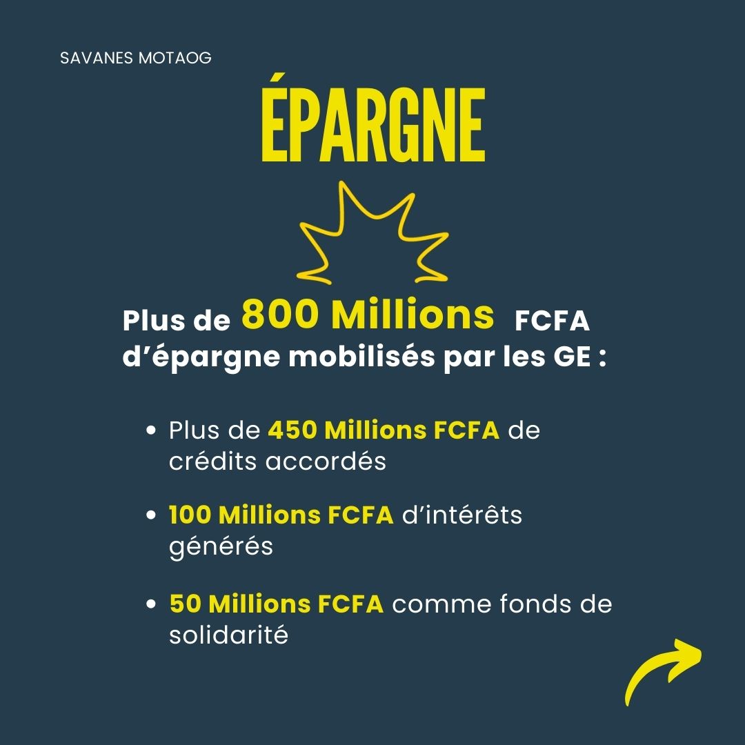 PlanIntTogo's tweet photo. Projet #SavanesMotaog 3 ans après : +de 780 groupes d'épargne, +de 19 000 membres dont 17 000 femmes, 800 Millions FCFA d'épargne mobilisés.
-Des opportunités crées pour les #jeunes et les #femmes 
-Contribution au renforcement de la #cohésionsociale dans la région des #Savanes https://t.co/bS8PzoMVEQ