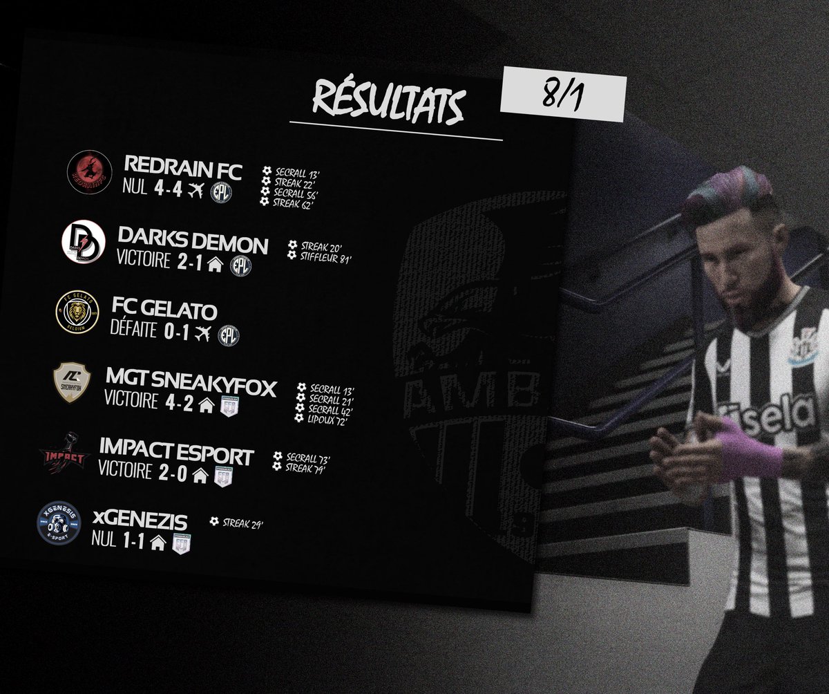Young_Cracks's tweet photo. 𝑹𝒆́𝒔𝒖𝒍𝒕𝒂𝒕𝒔 📆

Démarrage assez limite pour nos 𝙉𝙤𝙞𝙧𝙨 𝙚𝙩 𝙗𝙡𝙖𝙣𝙘𝙨 dans cette @EProLeague11v11🇫🇷, en revanche la course au titre se jouera jusqu'à la dernière journée en @EFAFranceOff🇫🇷

#ASA⚫️⚪️ | #Clubs https://t.co/fJbJMVNI44