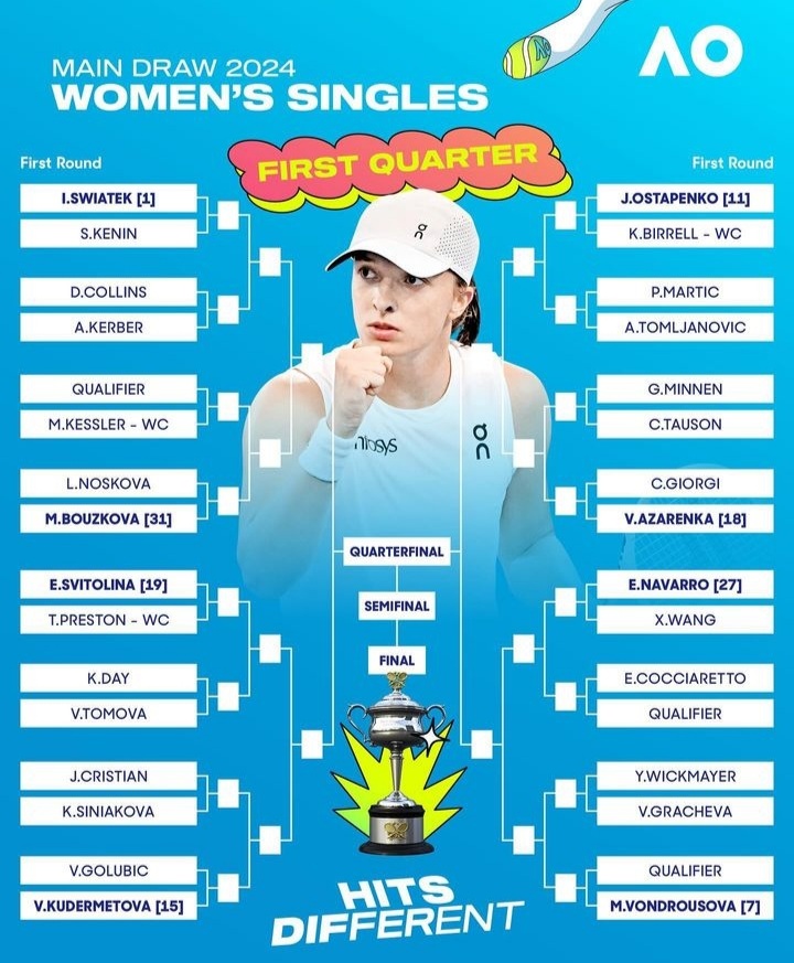 CirsteaFC's tweet photo. #WomenSinglesDraw #AustralianOpen #WTA #Tennis #FirstGrandSlam #Melbourne #AO2024 #AusOpen2024 ๐พ๐ https://t.co/5Vhp8orxps