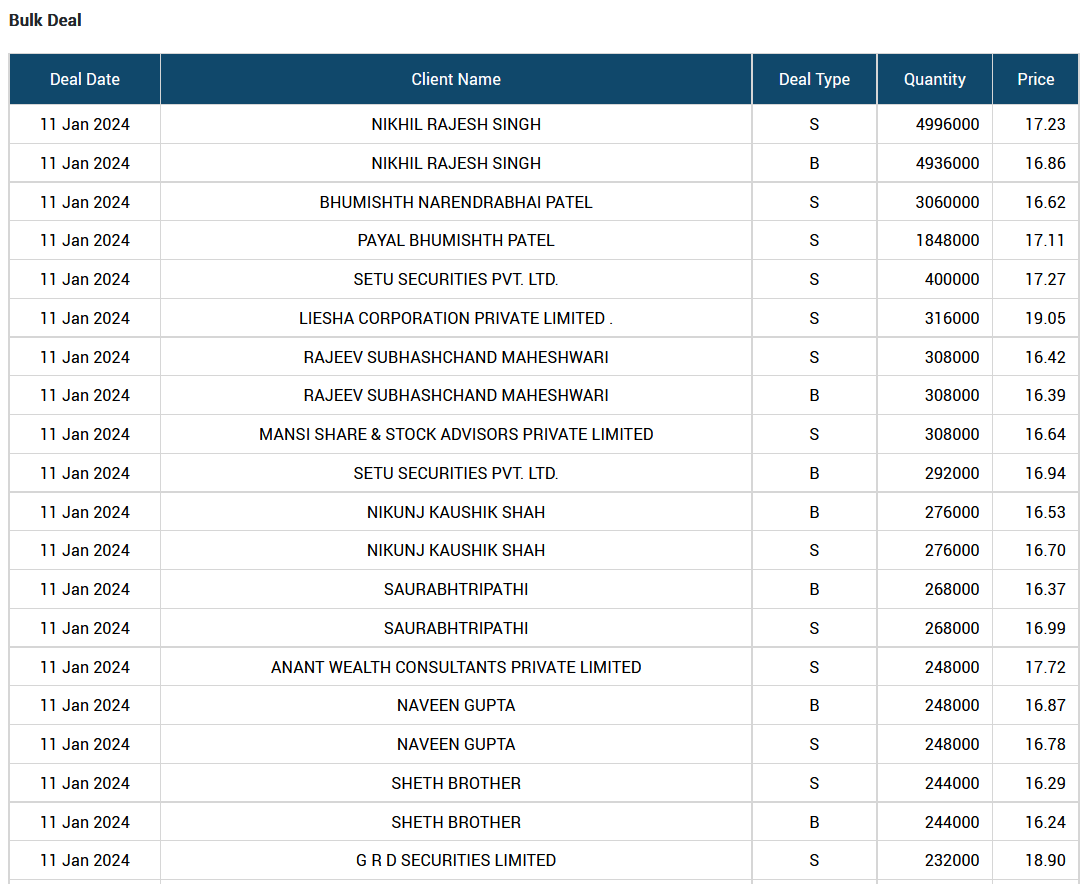 Focus_SME's tweet photo. Got huge order but promoters selling? Also, can you guys search the existence of Marlexx Pharma Inc.? Please do not check the performance of #Earum Pharma or recently listed #Patron Exim, group companies &amp; similar trading business. #EVOQ. @BSEIndia keeps approving group IPO's. https://t.co/zG6iLmSQ34