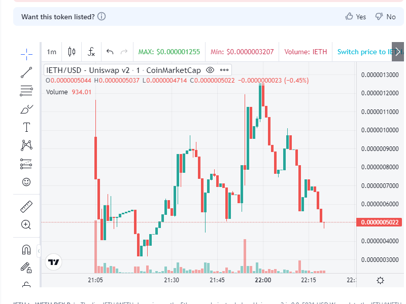 snipeguruvol's tweet photo. 5Mins| 2k+ buy| >50 trader detected 🚨
📌 Name: #IETH
📝 CA: 0x3F02C2dD72F97C06112956467FFdb967900b0488
└─🛑 Contract holds 0.3653% of Token supply!
🔐
⚠️
⏰ Pair age: 1h
📜 Contract Verify ✅
👨💻 Owner:✅RENOUNCED
🔥Percent LP #BURN: 99.99999999999999%
💰 MC: $99,857
📊 Traders: 198
🔫 Bots/Contracts: 4
🛒 Taxes: Buy: 0.000% | Sell: 0.000%
🌊Liq ETH: 5.71729 ETH
💠Volume: $106,828 | 🚨 Buy 5M: $12,426
└ 🟢 Buy: $58,848
└ 🔴 Sell: $47,979
💵 Price: $0.0₆9985
👥 Socials: https://t.co/bpkuYoxs4d
🔍 https://t.co/bV34TWpJwW
https://t.co/691zomSzE9
https://t.co/IanPugVMvz
Free Early Signal 🔔🎄🎁