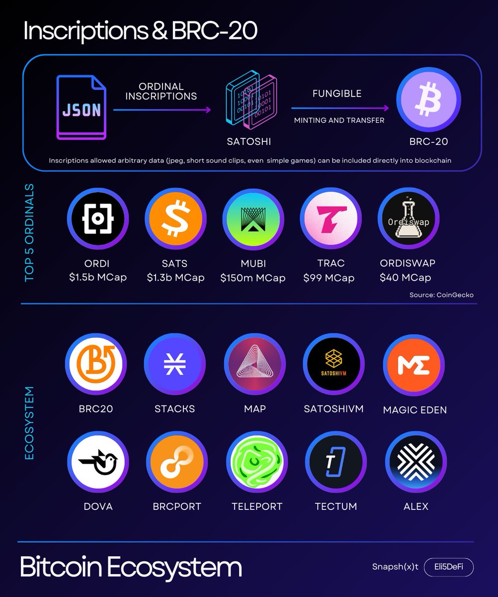 Quick Recap: BRC-20 Ecosystem and Bitcoin Layer-2

◢ With the approval of the Bitcoin ETF, many people are now seeking the next opportunities. 

◢ One of the most promising options to consider would be the Bitcoin ecosystem, BRC-20 ecosystem and Bitcoin Layer-2.

Let's check!