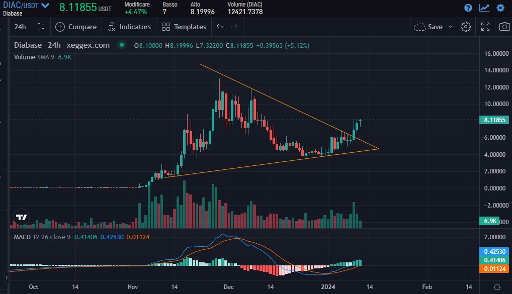 $DIAC made a great breakout 📈 certainly favored by the positive market momentum, but that doesn't count

<a href="/DiabaseCoin/">Diabase</a> , I repeat for the umpteenth time, has too many narratives to go unnoticed and this is just the beginning

Q1 will be epic for $DIAC and the current 5M Mcap is