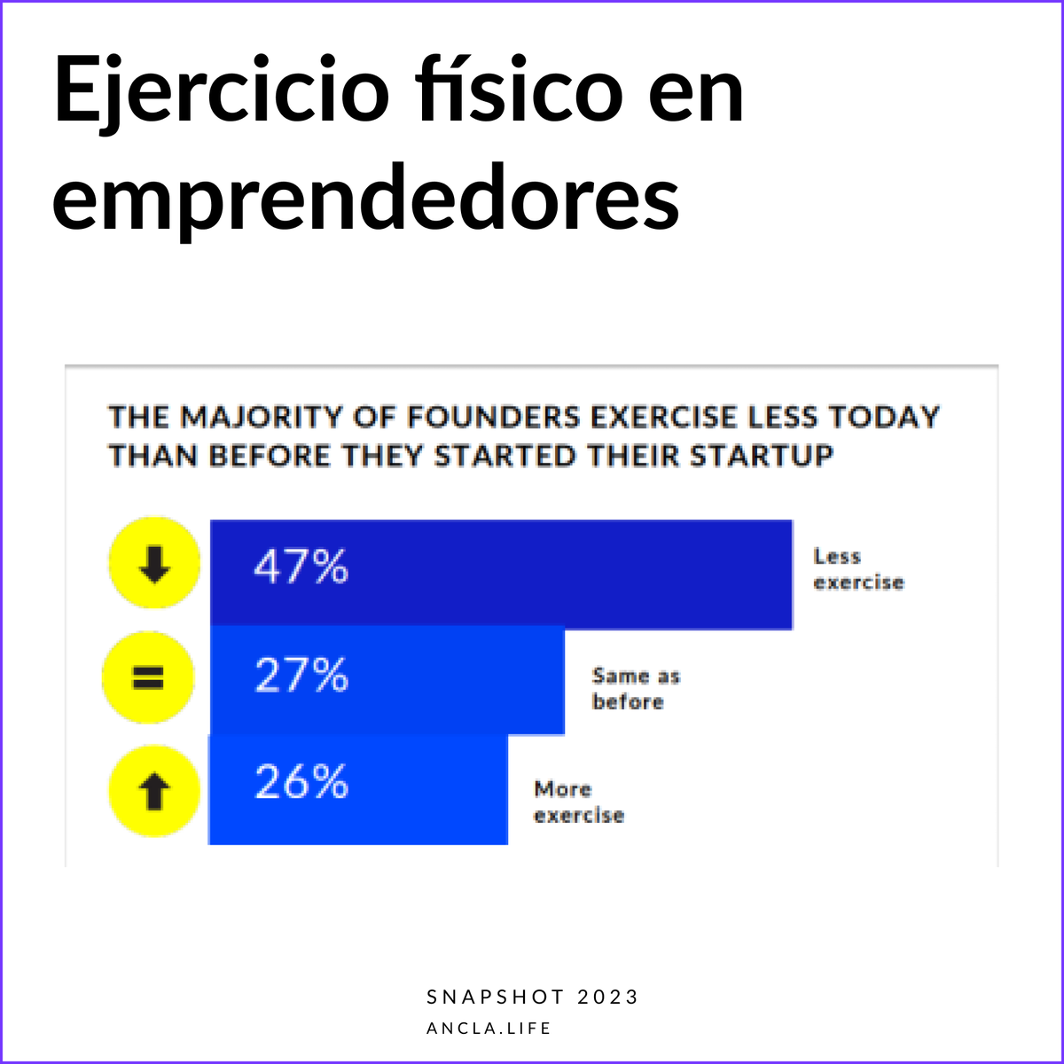El  estudio de Snapshot 2023 confirma que  la mayoría de los emprendedores realiza menos actividad física que antes de iniciar su negocio/startup.
✳️¡En Ancla podemos ayudarte! Hazte socio y sube un peldaño más en tu autocuidado!  
➡️ancla.life/hazte-socio

#SaludMental #Estrés