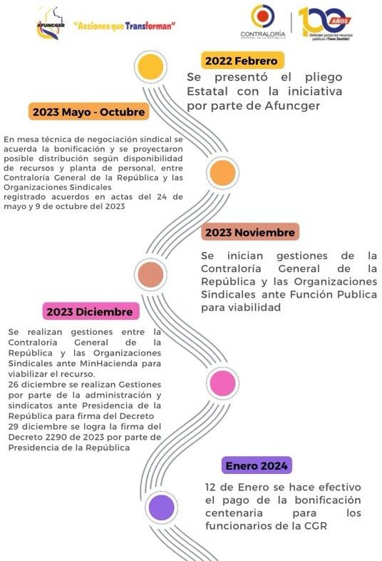 afuncgerbogota's tweet photo. Así nació la bonificación centenaria‼️
#Afuncger es un sindicato del siglo XXI que se rige por las líneas OIT, por ellos cree firmemente que mediante el diálogo y la concertación se pueden lograr resultados transformadores para el bienestar de los y las trabajadores
#AccionesQueTransforman
#FelizJueves