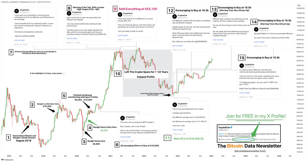 CryptoCon_'s tweet image. Last cycle I bought all my #Bitcoin  below 10k

Then I sold it all at 54k in April 2021

Now I'm all in from 16.5k Nov 2022
(pinned tweet)

My only mission is to help you succeed.

The best way is my newsletter, which you can join for free in my profile 👉@CryptoCon_