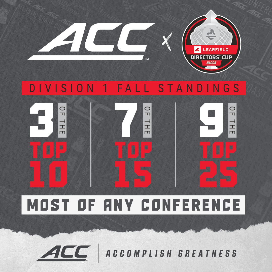📈📈📈

The ACC leads the way in @LDirectorsCup Standings - including the top spot:

⬩ 3 of the Top 10
⬩ 7 of the Top 15
⬩ 9 of the Top 25

#AccomplishGreatness

📰: theacc.co/23fallstandings | #LDC24