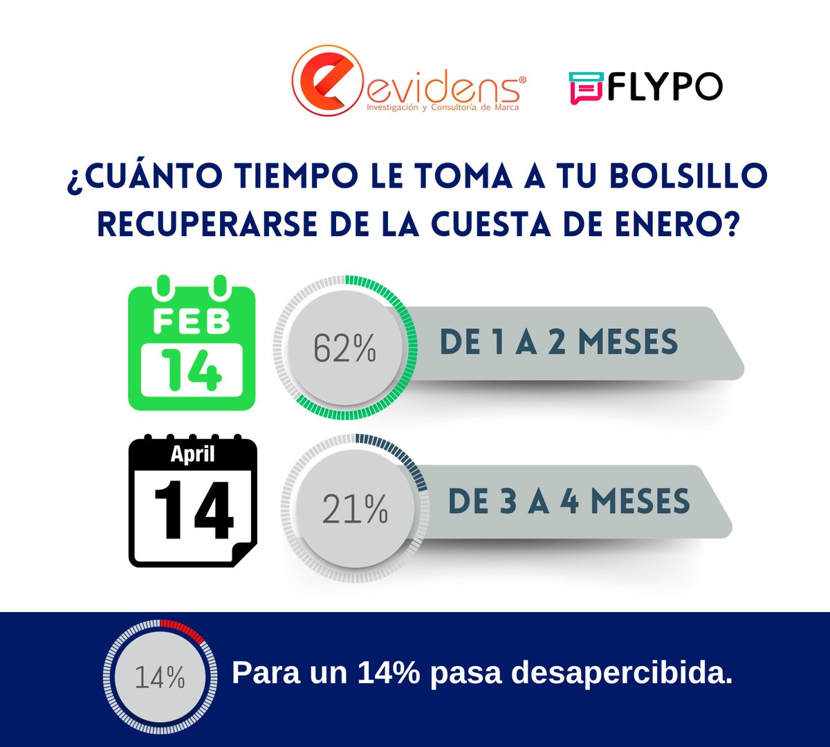62% de los mexicanos se recuperarán en menos de 2 meses de la cuesta de enero.

Los mexicanos somos resilientes 🙌

#EvidensLabMETT

<a href="/Omar3strada/">Омаr Estrada</a> con <a href="/sopitas/">Sopitas</a> en @radiochilango

Sintoniza:
radio.chilango.com