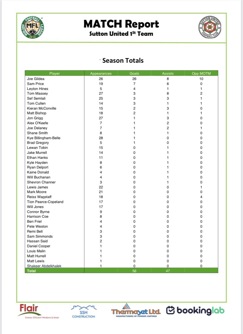 SuttonUtdFC's tweet photo. ✍🏻 1st Team Match Report ✍🏻

6/1/2024

Home to Afc Bridgnorth.

7 unbeaten and a good win.

Credit to Karen Delaney for the report.

⚽️⚽️ https://t.co/FHT3sV6szc