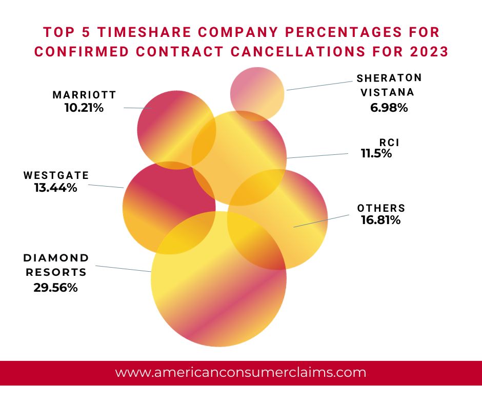 claims_american's tweet photo. OUR TOP 5 TIMESHARE COMPANY PERCENTAGES FOR CONFIRMED CONTRACT CANCELLATIONS FOR 2023

These resorts are currently the most popular with US owners proceeding to cancel their timeshares. 

#timeshareexit
#timesharesolution
#timesharecancellation https://t.co/JDMExRF9LZ