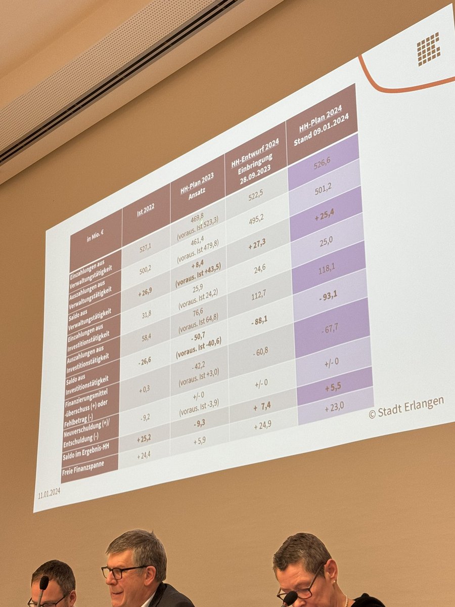 MunibAgha's tweet photo. Haushaltsstadtratssitzung. Heute beschließen wir, für was wir im Jahr 2024 Geld ausgeben. Das aktuelle Jahr lief deutlich besser als angesetzt. 29 Mio mehr Gewerbesteuer als geplant. Dieses Jahr nehmen wir 220 Gewerbesteuer ein, ebenfalls so viel wie noch nie. #ERat https://t.co/OxNNIZmJKc