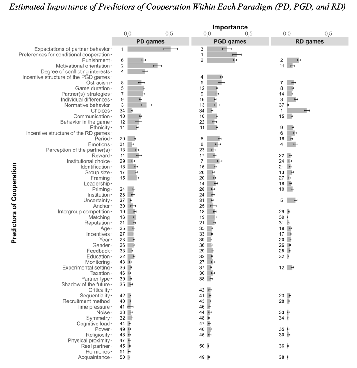jayvanbavel's tweet photo. What predicts #cooperation?

A meta-analysis of 2,636 experiments finds that expectations of cooperation, social orientation, norms, and punishment predict cooperation.

Religiosity, time pressure, cognitive load, and hormones do NOT predict cooperation https://t.co/elDNwN3Xu4 https://t.co/dMrvjPckFc