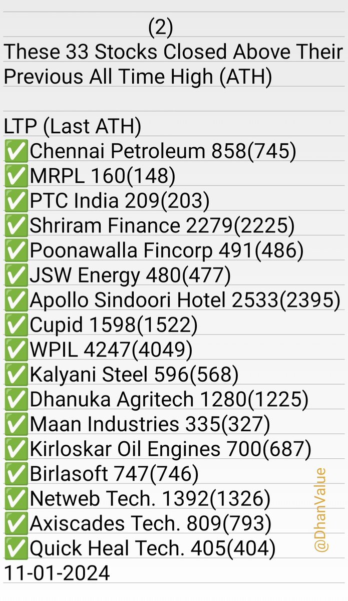 DhanValue's tweet photo. These 33 Stocks Closed Above Their Previous All Time High (ATH)
11-01-2024 https://t.co/0DqwXRQQxw