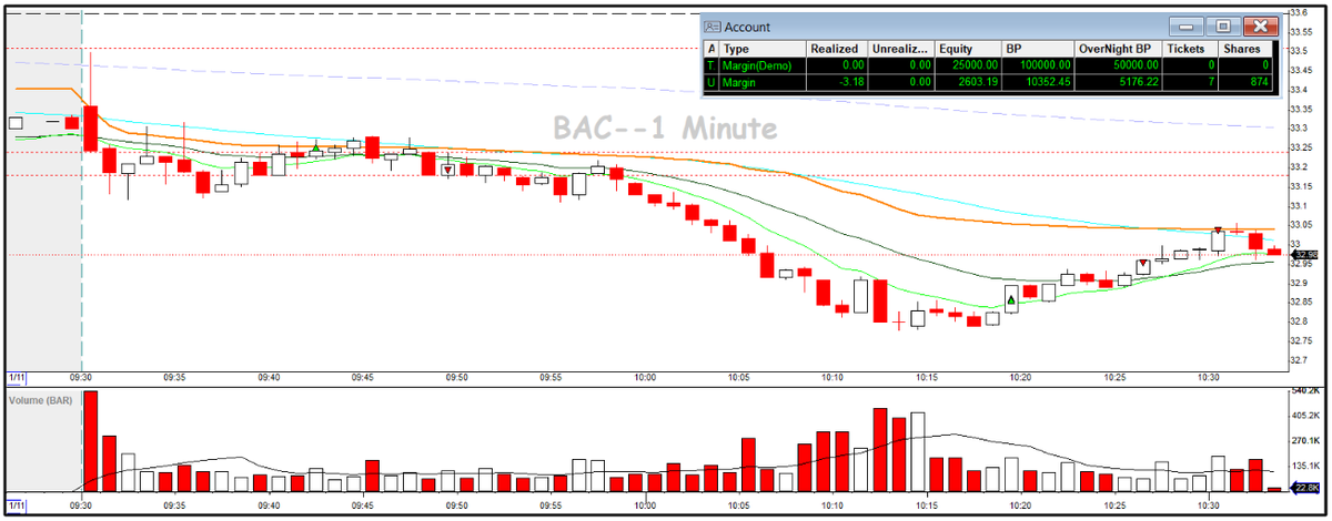 RicardoVaranda1's tweet photo. Trading: three trades today, which is super unusual. three attempts spread across two different names. Ending slightly red.

$BAC - reversals.
$BP - reversal. https://t.co/uYz64zAaiq