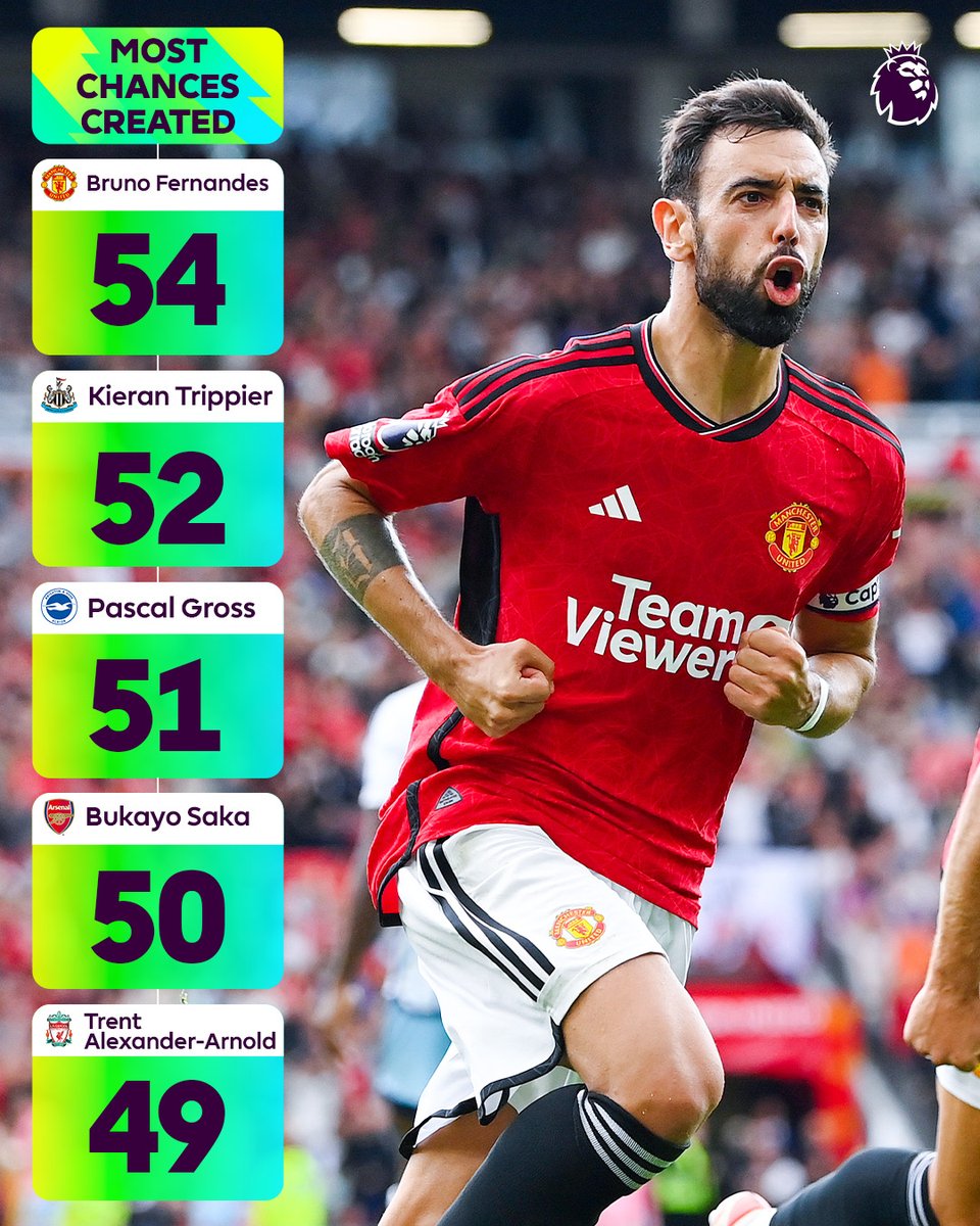 premierleague's tweet photo. 🎨 @B_Fernandes8 tops the charts in the creative department ✨ https://t.co/Q2DzMcp8EI