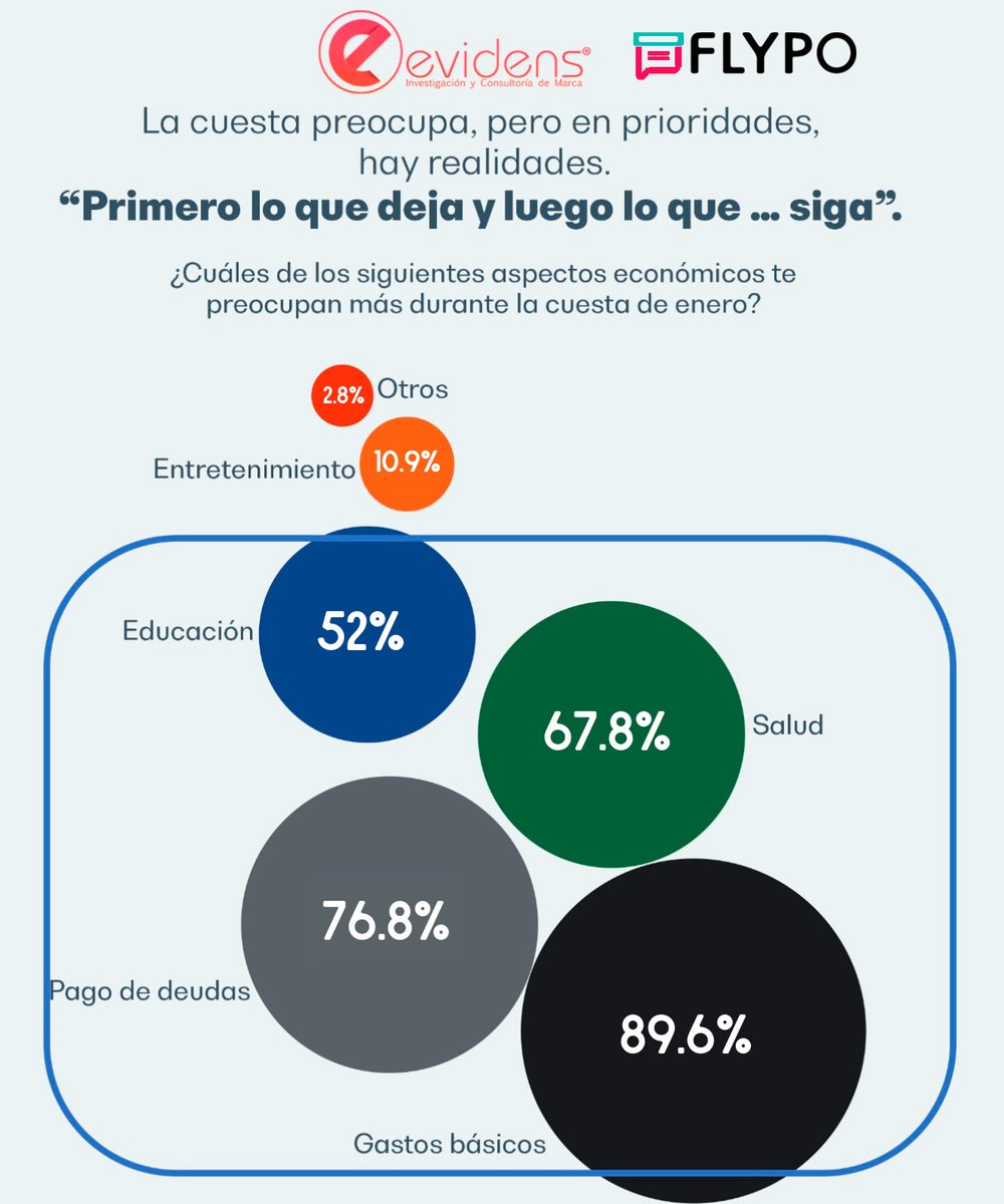 Gastos básicos y pago de deudas son las prioridades de los mexicanos durante la cuesta de enero 💸

<a href="/Omar3strada/">Омаr Estrada</a> con <a href="/sopitas/">Sopitas</a> en @radiochilango

Sintoniza:
radio.chilango.com

#EvidensLabMETT