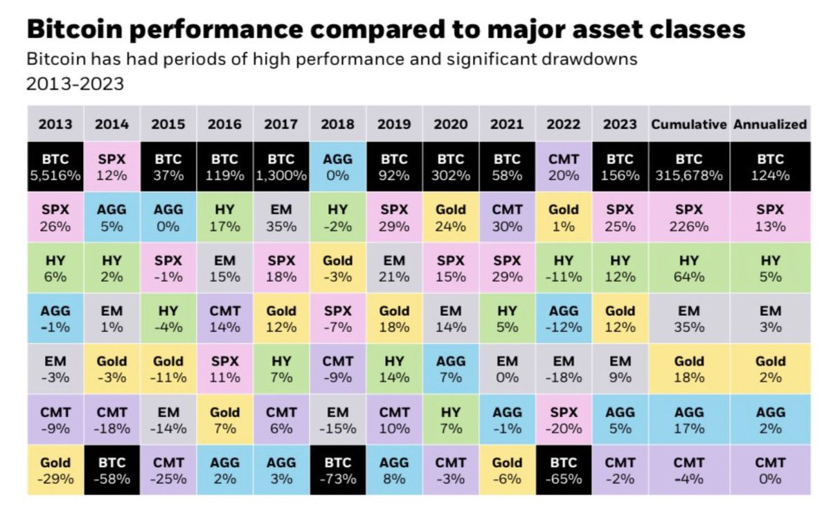 CryptoRos23's tweet photo. Grafico postato da #BLACKROCK!
È vero che gli anni di down impattano notevolmente, però #Bitcoin resta l'asset con i migliori ritorni, anche in media https://t.co/2aSAFYxTeH