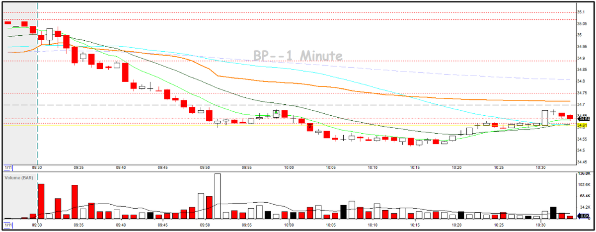 RicardoVaranda1's tweet photo. Trading: three trades today, which is super unusual. three attempts spread across two different names. Ending slightly red.

$BAC - reversals.
$BP - reversal. https://t.co/uYz64zAaiq