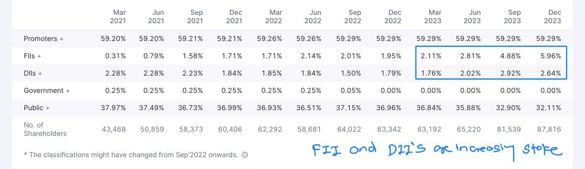 ThetaVegaCap's tweet photo. #EleconEng
#ThetaVegaFunda

✅Revenue is increasing 

✅Borrowing has reduced from 600 crore to 45 Crore . Huge saving in Interest cost

✅CFO is positive and company is funding its Capex through it and also repaying the loan 

✅FII and DII’s are increasing their stake

✅Technically , Stock is in Uptrend 

@caniravkaria