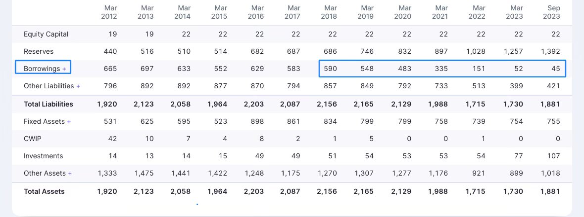 ThetaVegaCap's tweet photo. #EleconEng
#ThetaVegaFunda

✅Revenue is increasing 

✅Borrowing has reduced from 600 crore to 45 Crore . Huge saving in Interest cost

✅CFO is positive and company is funding its Capex through it and also repaying the loan 

✅FII and DII’s are increasing their stake

✅Technically , Stock is in Uptrend 

@caniravkaria