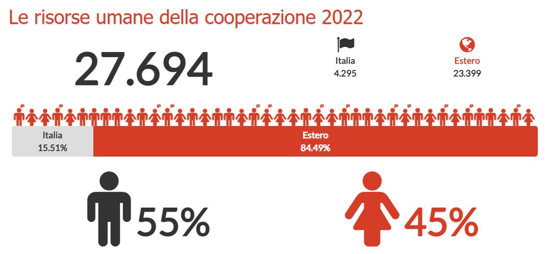 Quanti sono gli operatori/trici della #ONG che lavorano nella #cooperazione allo sviluppo e nell’aiuto #umanitario? ☑ 27.694 persone 15.231 ♂️ 55% 12.463 ♀️ 45% ☑ 4.295 Italia (65% ♀️ 35% ♂️) ☑ 23.399 Estero (59% ♂️ 41% ♀️) Scopri tutti i dati >> bit.ly/3TY3dmj