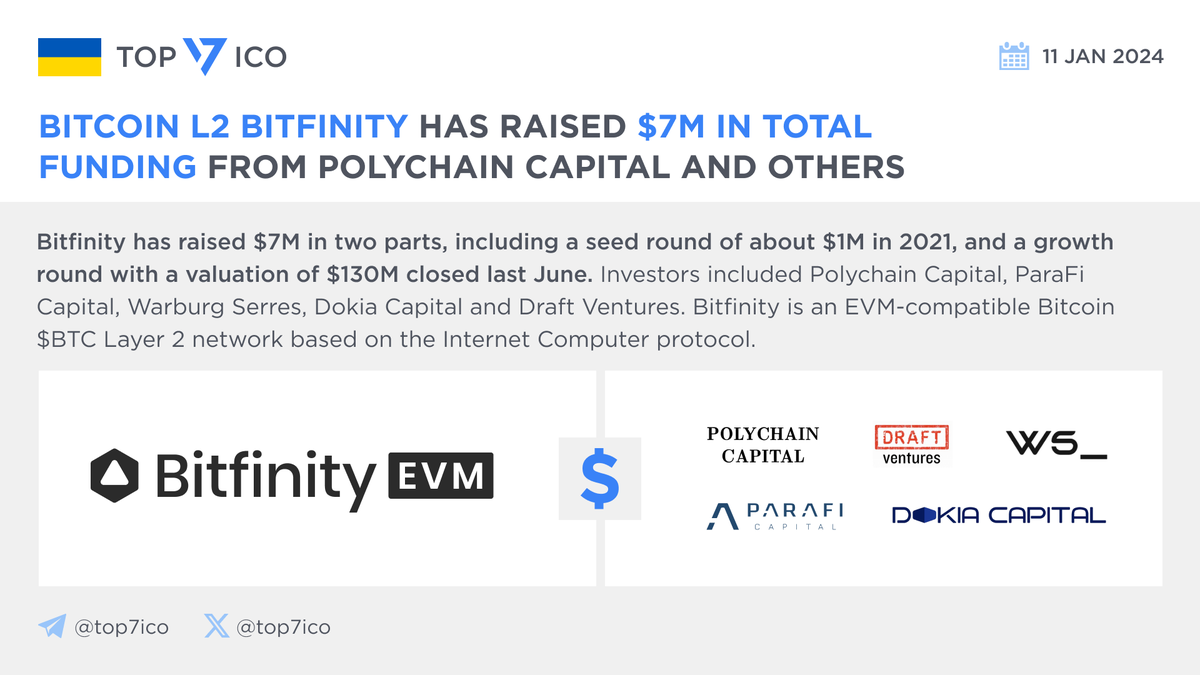 Bitcoin L2 Bitfinity has raised $7M in total funding from Polychain Capital and others

<a href="/bitfinitynet/">Bitfinity Network</a> has raised $7M in two parts, including a seed round of about $1M in 2021, and a growth round with a valuation of $130M closed last June. Investors included <a href="/polychain/">Polychain</a>,