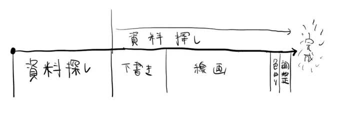 ほかの人のイラスト完成までの流れを知りたい、今日その話題で少し盛りあがったので  私これ