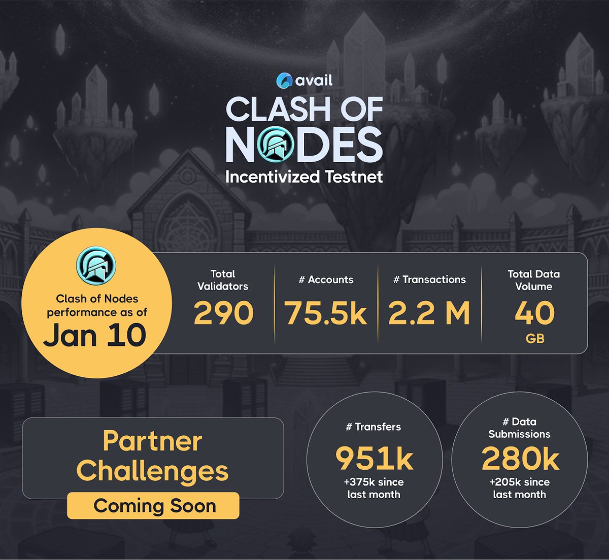 You all have truly put Avail on the hot seat! 🥵 

Thanks to you, from Clash of Nodes, we’ve learned so much and feel ready to take the leap towards mainnet. 

Clash of Nodes will continue for a few more weeks, with more partner challenges coming soon, and then we change gears