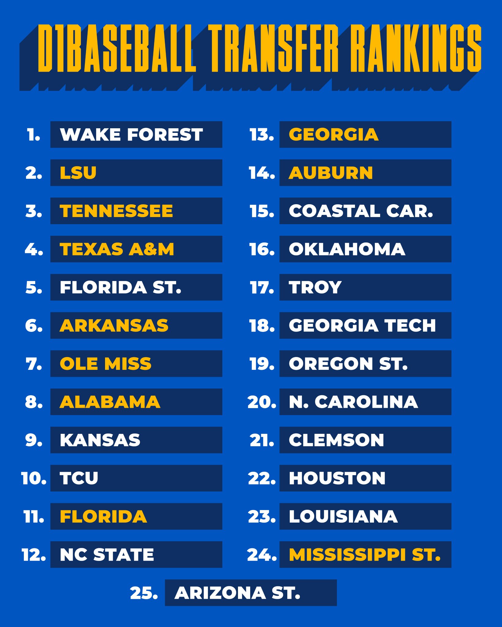D1Baseball Team Transfer Class Rankings SEC Rant
