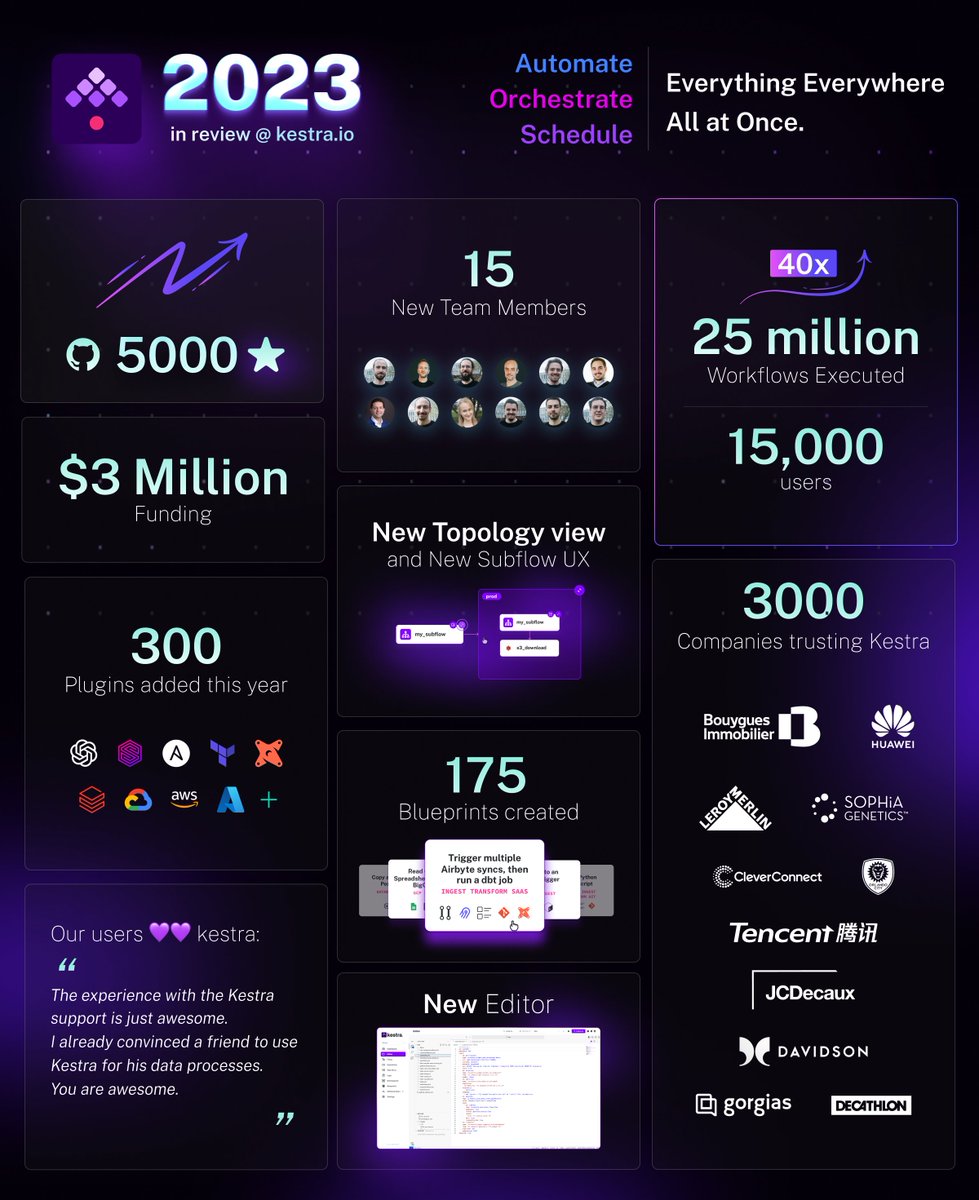 kestra_io's tweet photo. What a year a Kestra! We are very grateful to everyone involved, from our amazing community to our team members! Thank you everyone for what is just the beginning of an amazing journey💓💓 https://t.co/36NdpovgCC