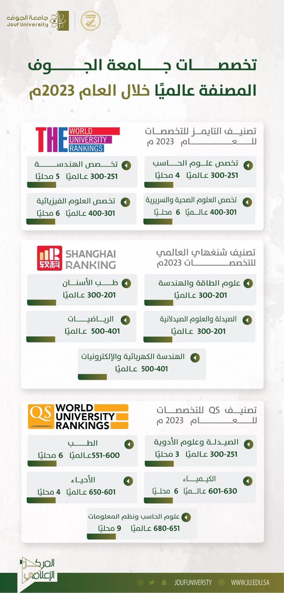 JoufUniversity's tweet photo. #إنفوجرافيك|
يفخر منسوبو #جامعة_الجوف بدخول عدد من تخصصاتها ضمن مصاف التخصصات المصنفة عالميًا في أبرز التصنيفات الدولية، ضمن سعيها  الحثيث لتعزيز مكانتها دوليًا، وتتويجًا لجهودها في تجويد العملية التعليمية وتحسين مخرجاتها. https://t.co/Nh8HHJomgL