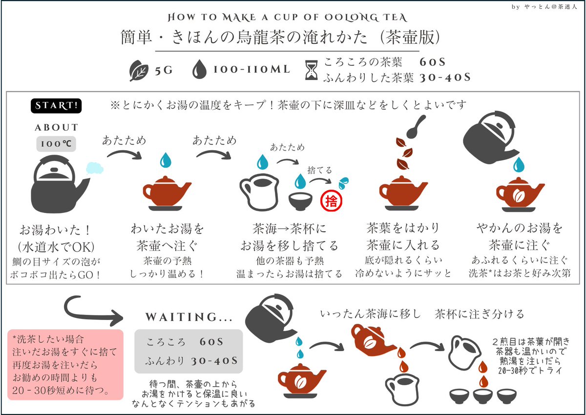 yattan_alohaday's tweet photo. できた～！簡単なお茶の淹れ方手順書🙌

・ざっくりでいいから淹れ方を知りたい
・オススメ温度とかが袋に書いてないと困る
・道具は買ってみたけどどうすりゃいいの

…という初心者さん向けに作りました！

🍵煎茶
☕烏龍茶：蓋碗
🍵烏龍茶：茶壷
☕紅茶

とあります（続）

#日本茶 #紅茶 #烏龍茶 https://t.co/vHs6UtNxs9