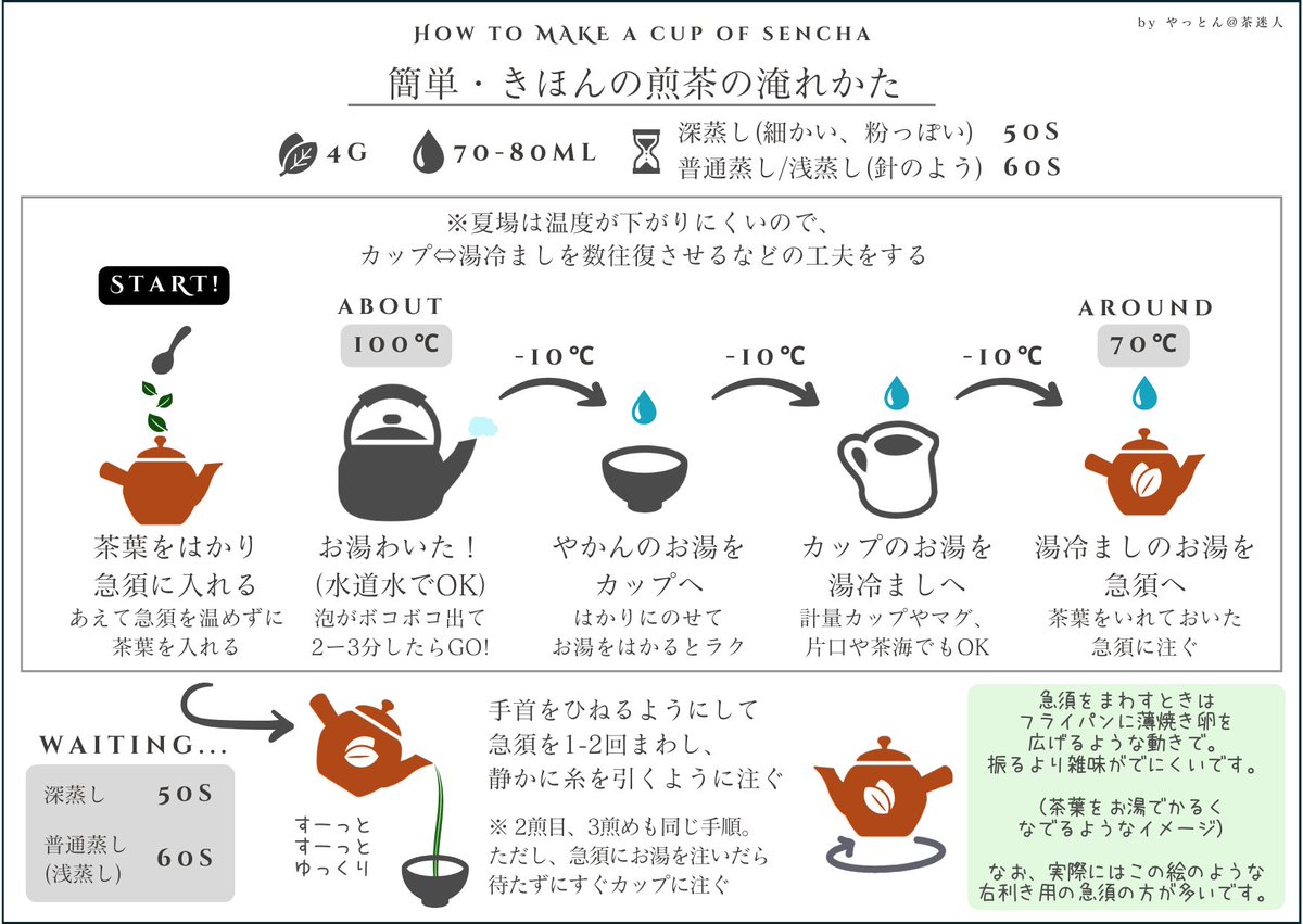 yattan_alohaday's tweet photo. できた～！簡単なお茶の淹れ方手順書🙌

・ざっくりでいいから淹れ方を知りたい
・オススメ温度とかが袋に書いてないと困る
・道具は買ってみたけどどうすりゃいいの

…という初心者さん向けに作りました！

🍵煎茶
☕烏龍茶：蓋碗
🍵烏龍茶：茶壷
☕紅茶

とあります（続）

#日本茶 #紅茶 #烏龍茶 https://t.co/vHs6UtNxs9