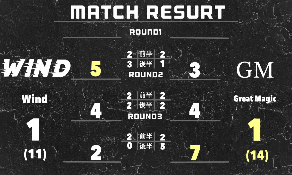 Wind_Identity's tweet photo. 1月11日(木) 
冬季IVT Dブロック2回戦 vs GreatMagic

1-1(11-14) 敗北

第1ラウンドのセットは取ったものの逆転を許してしまい惜しくも敗北。
悔しいですがWindのIVTは2回戦敗退に終わりました。
ここまで応援して下さった方々、本当にありがとうございました。 https://t.co/9sTBky5Gec