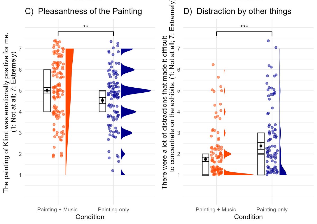 Remember our study last week on ORF? Here are the details: we found that a short museum visit reduced anxiety and stress. People listening to music while viewing Klimt's mural found the painting more pleasant and the music helped them to focus on the art. doi.org/10.1037/aca000…