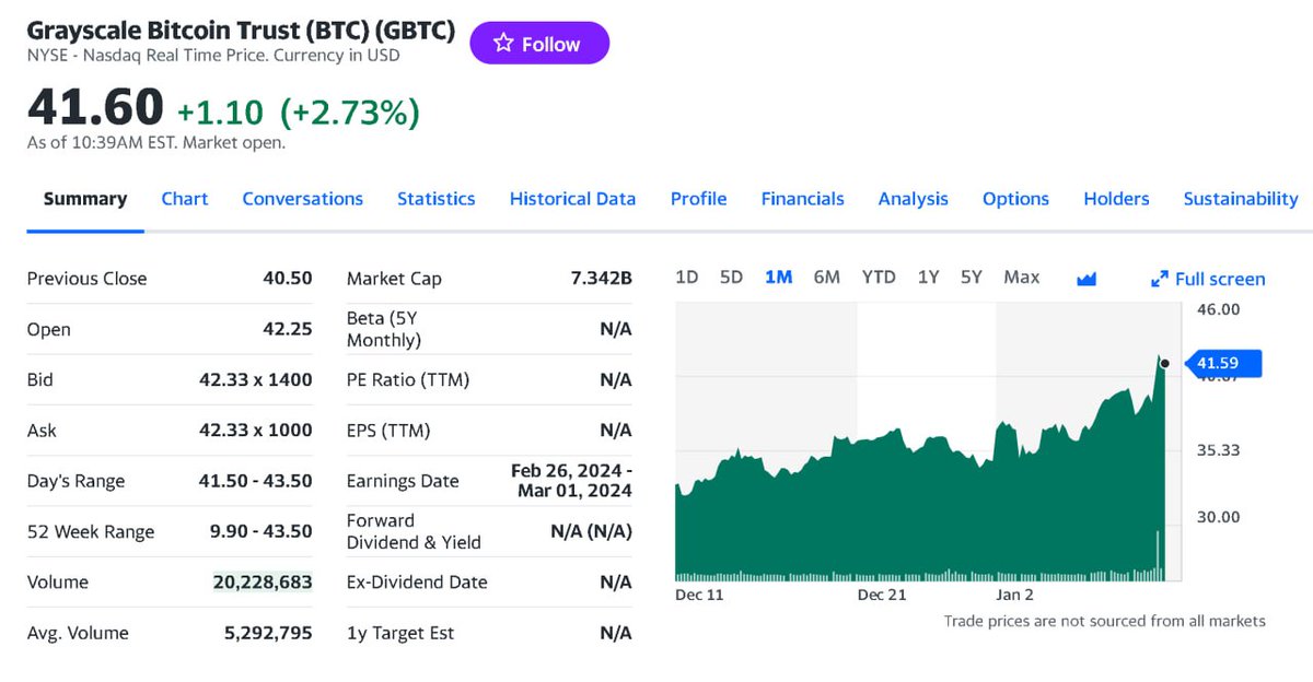 🔵 Trading of spot BTC-ETFs has started. GBTC is no longer a discount fund Grayscale converted $29 bln GBTC trust into an ETF. The discount fell to zero: NAV 41.3, price 41.58. As of Dec. 29, the discount was 8%, and in December 2022, the discount was 45%.